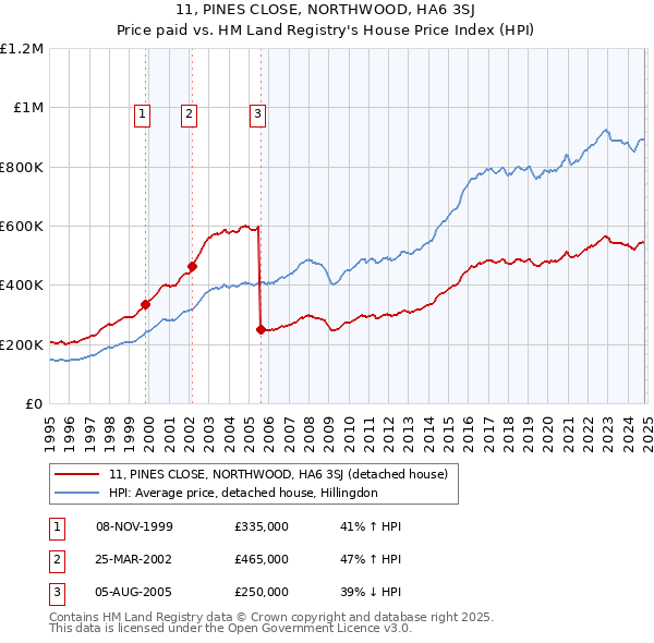 11, PINES CLOSE, NORTHWOOD, HA6 3SJ: Price paid vs HM Land Registry's House Price Index