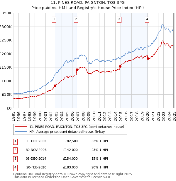 11, PINES ROAD, PAIGNTON, TQ3 3PG: Price paid vs HM Land Registry's House Price Index