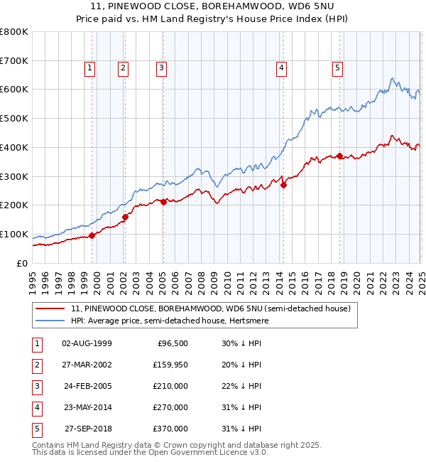 11, PINEWOOD CLOSE, BOREHAMWOOD, WD6 5NU: Price paid vs HM Land Registry's House Price Index