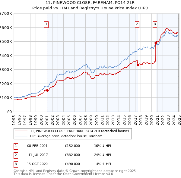 11, PINEWOOD CLOSE, FAREHAM, PO14 2LR: Price paid vs HM Land Registry's House Price Index