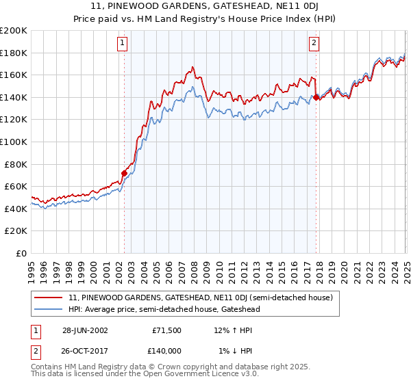 11, PINEWOOD GARDENS, GATESHEAD, NE11 0DJ: Price paid vs HM Land Registry's House Price Index