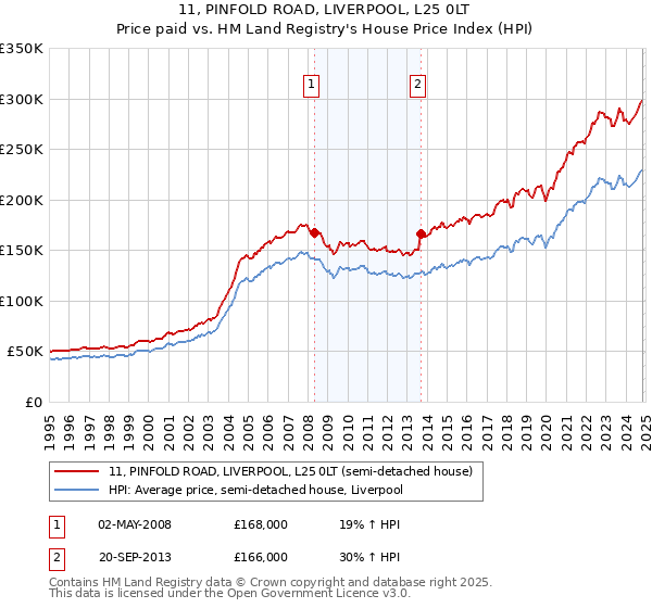 11, PINFOLD ROAD, LIVERPOOL, L25 0LT: Price paid vs HM Land Registry's House Price Index