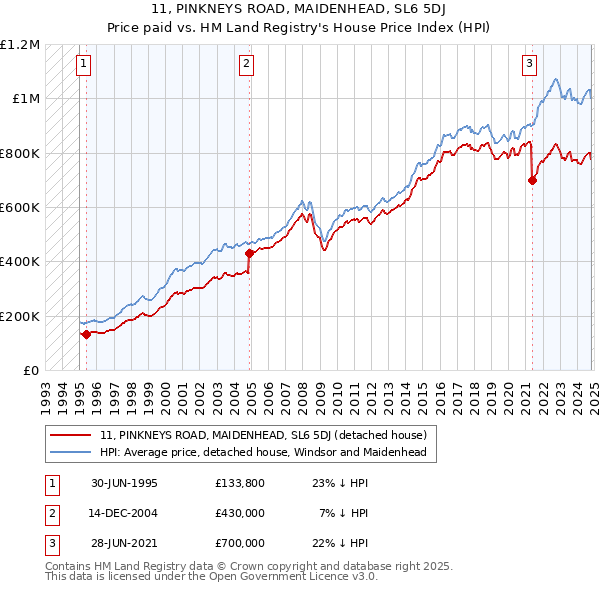 11, PINKNEYS ROAD, MAIDENHEAD, SL6 5DJ: Price paid vs HM Land Registry's House Price Index