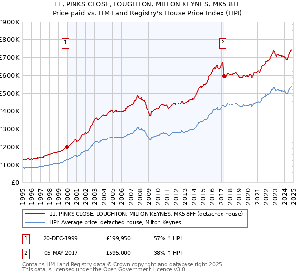 11, PINKS CLOSE, LOUGHTON, MILTON KEYNES, MK5 8FF: Price paid vs HM Land Registry's House Price Index