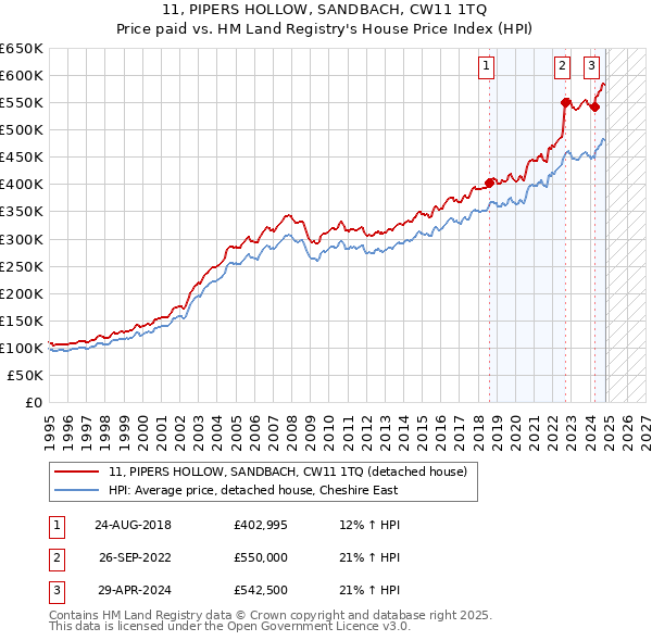 11, PIPERS HOLLOW, SANDBACH, CW11 1TQ: Price paid vs HM Land Registry's House Price Index