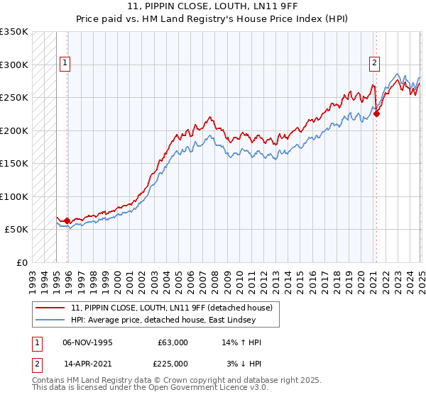 11, PIPPIN CLOSE, LOUTH, LN11 9FF: Price paid vs HM Land Registry's House Price Index