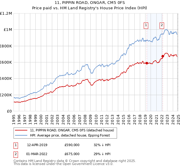 11, PIPPIN ROAD, ONGAR, CM5 0FS: Price paid vs HM Land Registry's House Price Index