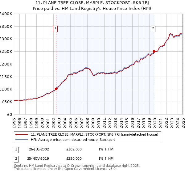 11, PLANE TREE CLOSE, MARPLE, STOCKPORT, SK6 7RJ: Price paid vs HM Land Registry's House Price Index