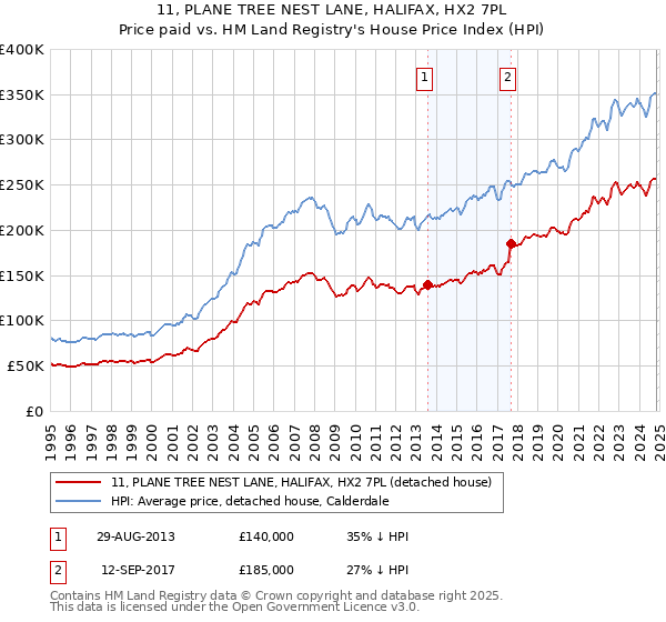 11, PLANE TREE NEST LANE, HALIFAX, HX2 7PL: Price paid vs HM Land Registry's House Price Index