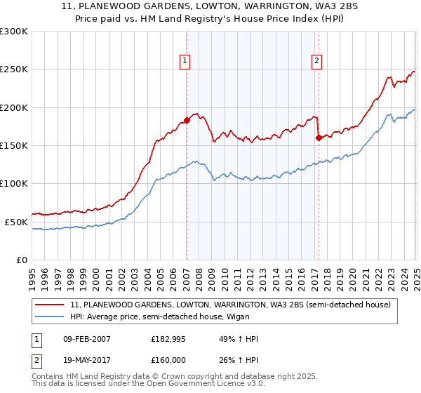 11, PLANEWOOD GARDENS, LOWTON, WARRINGTON, WA3 2BS: Price paid vs HM Land Registry's House Price Index