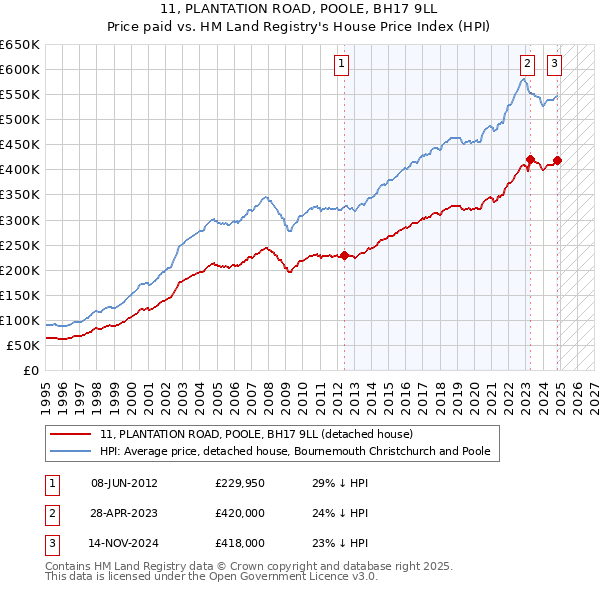 11, PLANTATION ROAD, POOLE, BH17 9LL: Price paid vs HM Land Registry's House Price Index