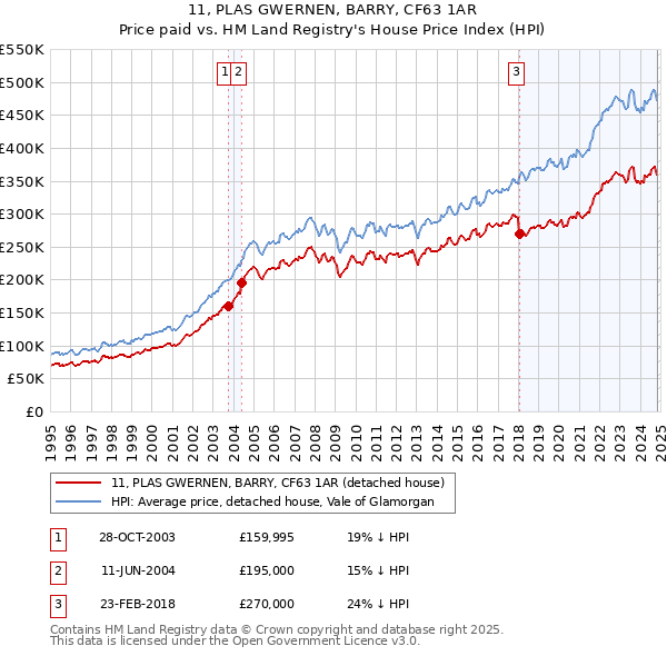 11, PLAS GWERNEN, BARRY, CF63 1AR: Price paid vs HM Land Registry's House Price Index