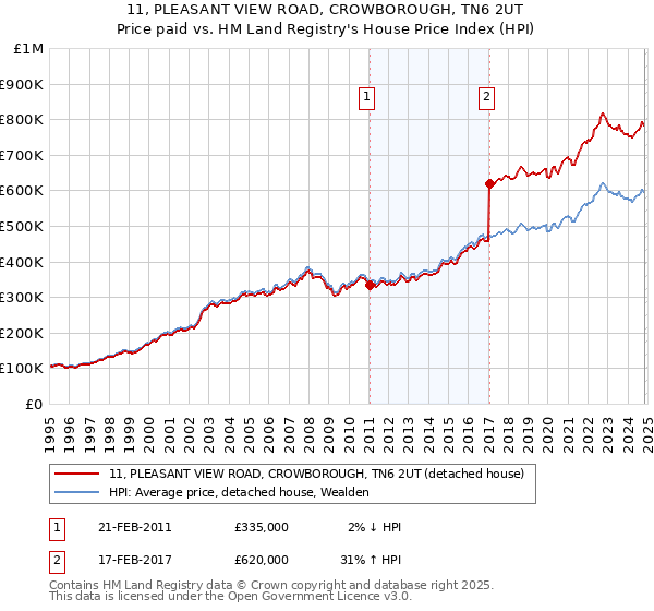 11, PLEASANT VIEW ROAD, CROWBOROUGH, TN6 2UT: Price paid vs HM Land Registry's House Price Index