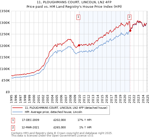 11, PLOUGHMANS COURT, LINCOLN, LN2 4FP: Price paid vs HM Land Registry's House Price Index