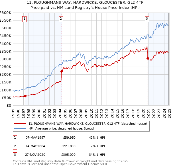 11, PLOUGHMANS WAY, HARDWICKE, GLOUCESTER, GL2 4TF: Price paid vs HM Land Registry's House Price Index