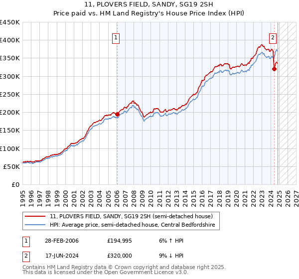 11, PLOVERS FIELD, SANDY, SG19 2SH: Price paid vs HM Land Registry's House Price Index