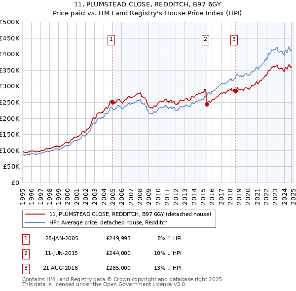 11, PLUMSTEAD CLOSE, REDDITCH, B97 6GY: Price paid vs HM Land Registry's House Price Index