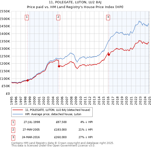 11, POLEGATE, LUTON, LU2 8AJ: Price paid vs HM Land Registry's House Price Index