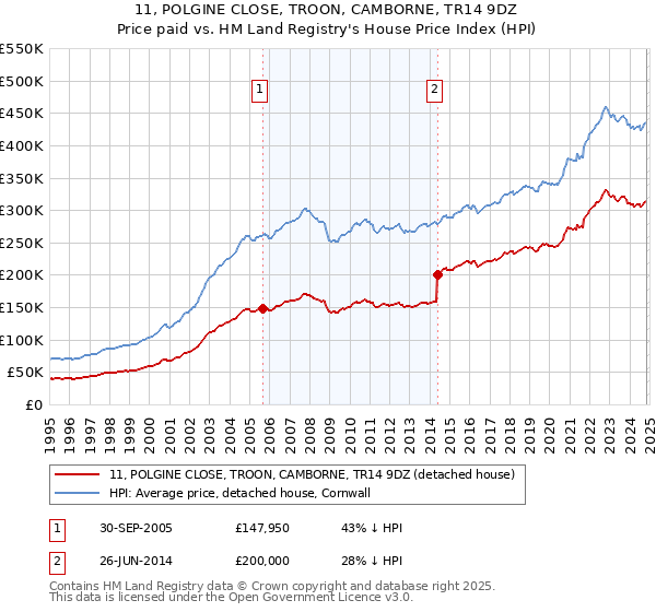 11, POLGINE CLOSE, TROON, CAMBORNE, TR14 9DZ: Price paid vs HM Land Registry's House Price Index