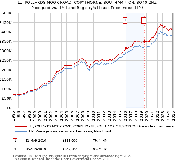 11, POLLARDS MOOR ROAD, COPYTHORNE, SOUTHAMPTON, SO40 2NZ: Price paid vs HM Land Registry's House Price Index