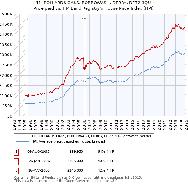 11, POLLARDS OAKS, BORROWASH, DERBY, DE72 3QU: Price paid vs HM Land Registry's House Price Index