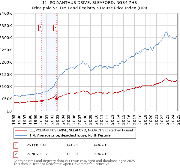 11, POLYANTHUS DRIVE, SLEAFORD, NG34 7HS: Price paid vs HM Land Registry's House Price Index