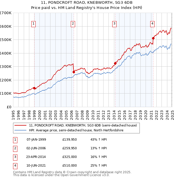 11, PONDCROFT ROAD, KNEBWORTH, SG3 6DB: Price paid vs HM Land Registry's House Price Index