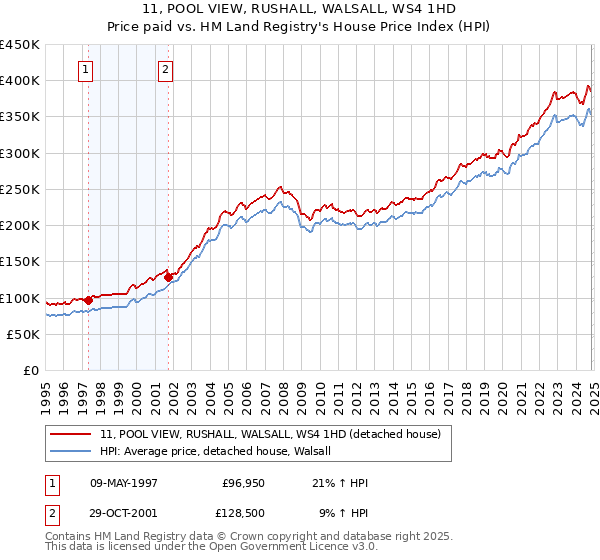 11, POOL VIEW, RUSHALL, WALSALL, WS4 1HD: Price paid vs HM Land Registry's House Price Index