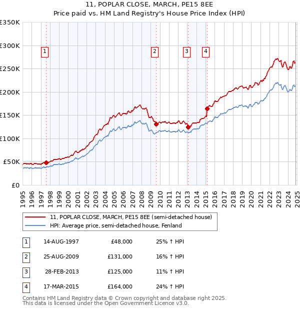 11, POPLAR CLOSE, MARCH, PE15 8EE: Price paid vs HM Land Registry's House Price Index