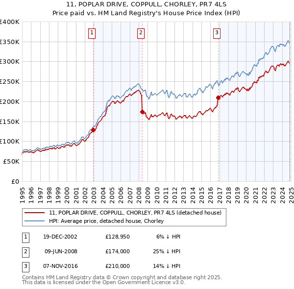 11, POPLAR DRIVE, COPPULL, CHORLEY, PR7 4LS: Price paid vs HM Land Registry's House Price Index