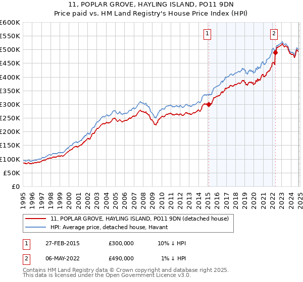 11, POPLAR GROVE, HAYLING ISLAND, PO11 9DN: Price paid vs HM Land Registry's House Price Index