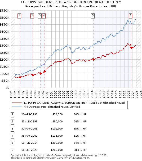 11, POPPY GARDENS, ALREWAS, BURTON-ON-TRENT, DE13 7EY: Price paid vs HM Land Registry's House Price Index