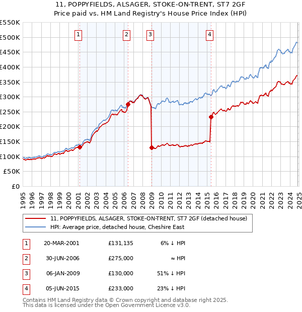 11, POPPYFIELDS, ALSAGER, STOKE-ON-TRENT, ST7 2GF: Price paid vs HM Land Registry's House Price Index