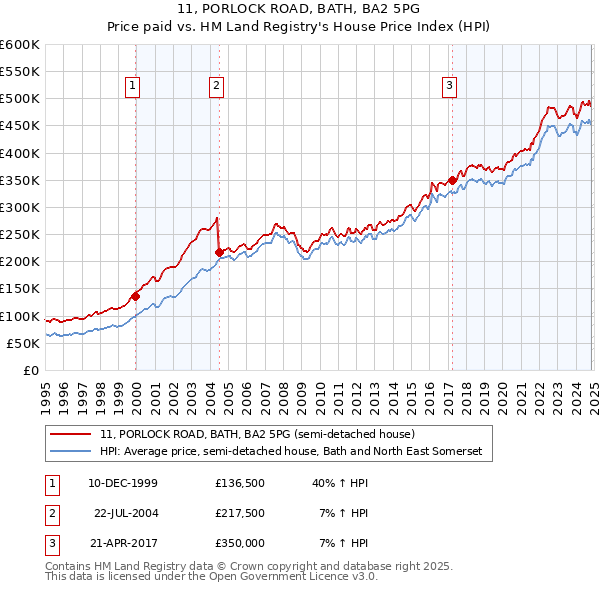 11, PORLOCK ROAD, BATH, BA2 5PG: Price paid vs HM Land Registry's House Price Index