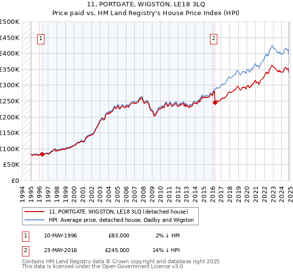 11, PORTGATE, WIGSTON, LE18 3LQ: Price paid vs HM Land Registry's House Price Index