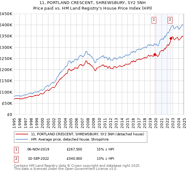 11, PORTLAND CRESCENT, SHREWSBURY, SY2 5NH: Price paid vs HM Land Registry's House Price Index