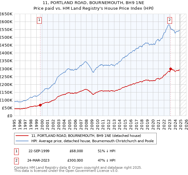 11, PORTLAND ROAD, BOURNEMOUTH, BH9 1NE: Price paid vs HM Land Registry's House Price Index