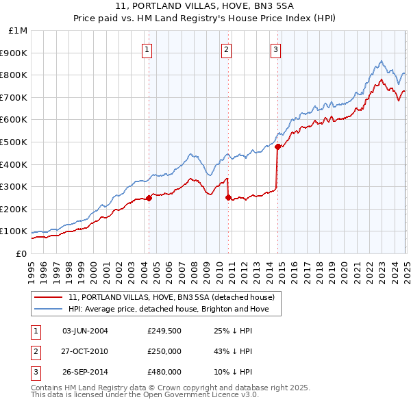 11, PORTLAND VILLAS, HOVE, BN3 5SA: Price paid vs HM Land Registry's House Price Index