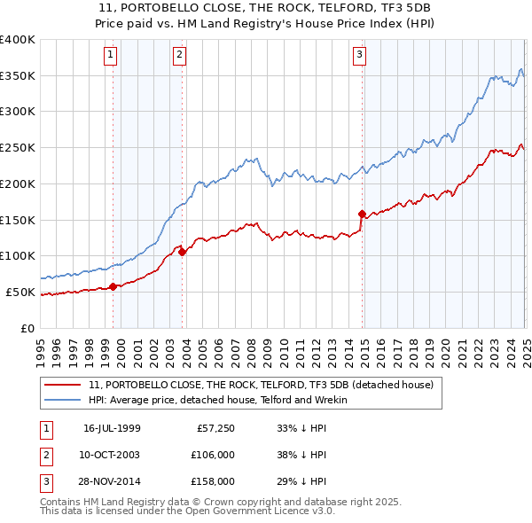 11, PORTOBELLO CLOSE, THE ROCK, TELFORD, TF3 5DB: Price paid vs HM Land Registry's House Price Index