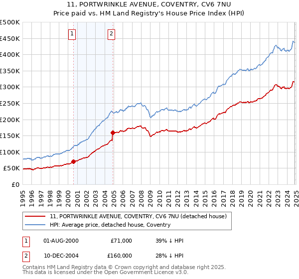 11, PORTWRINKLE AVENUE, COVENTRY, CV6 7NU: Price paid vs HM Land Registry's House Price Index