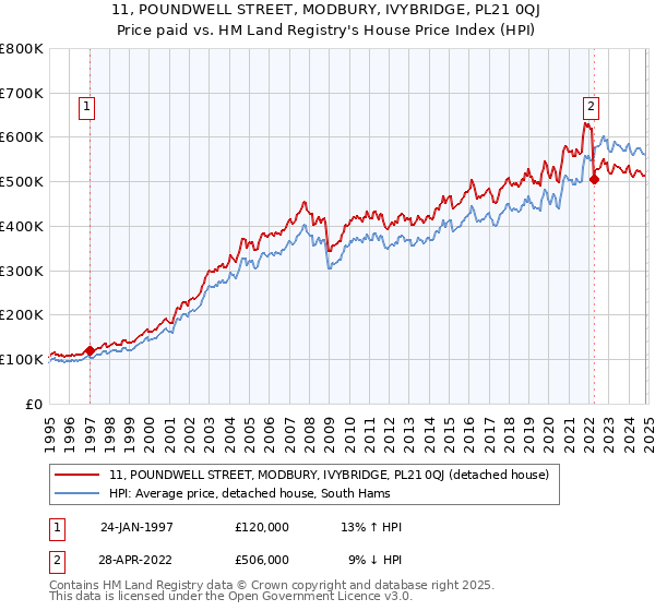 11, POUNDWELL STREET, MODBURY, IVYBRIDGE, PL21 0QJ: Price paid vs HM Land Registry's House Price Index