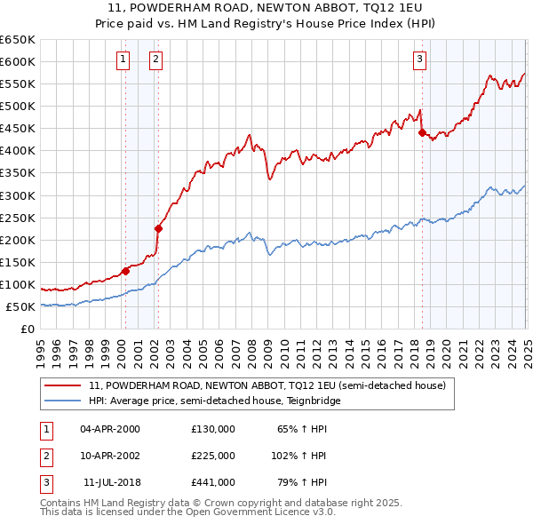 11, POWDERHAM ROAD, NEWTON ABBOT, TQ12 1EU: Price paid vs HM Land Registry's House Price Index