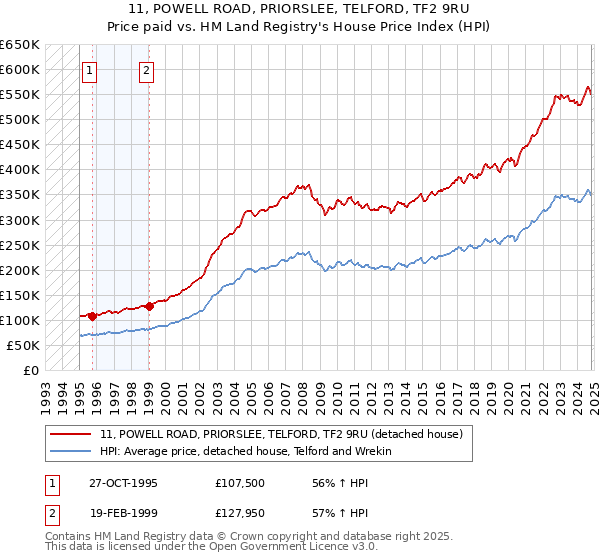 11, POWELL ROAD, PRIORSLEE, TELFORD, TF2 9RU: Price paid vs HM Land Registry's House Price Index