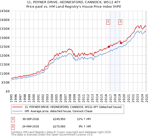 11, POYNER DRIVE, HEDNESFORD, CANNOCK, WS12 4FY: Price paid vs HM Land Registry's House Price Index