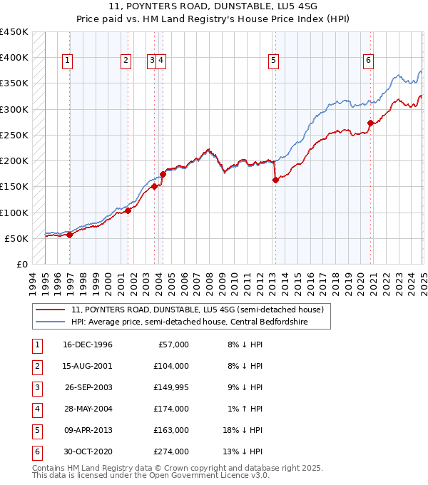 11, POYNTERS ROAD, DUNSTABLE, LU5 4SG: Price paid vs HM Land Registry's House Price Index