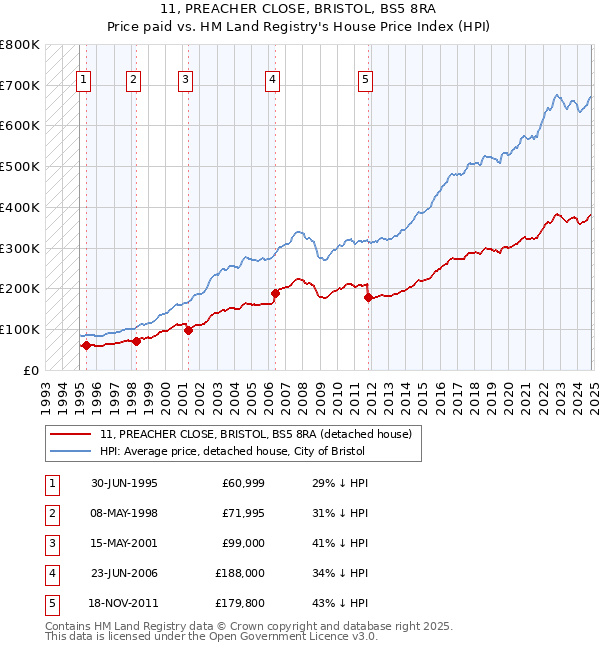 11, PREACHER CLOSE, BRISTOL, BS5 8RA: Price paid vs HM Land Registry's House Price Index