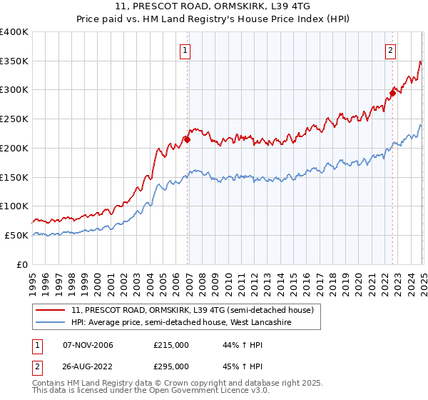 11, PRESCOT ROAD, ORMSKIRK, L39 4TG: Price paid vs HM Land Registry's House Price Index