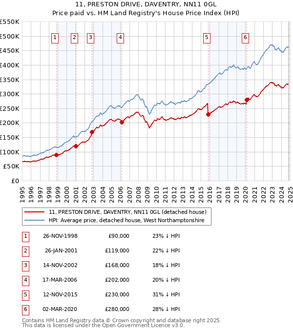 11, PRESTON DRIVE, DAVENTRY, NN11 0GL: Price paid vs HM Land Registry's House Price Index