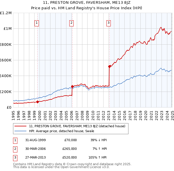 11, PRESTON GROVE, FAVERSHAM, ME13 8JZ: Price paid vs HM Land Registry's House Price Index