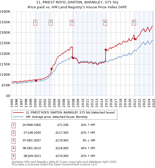 11, PRIEST ROYD, DARTON, BARNSLEY, S75 5AJ: Price paid vs HM Land Registry's House Price Index